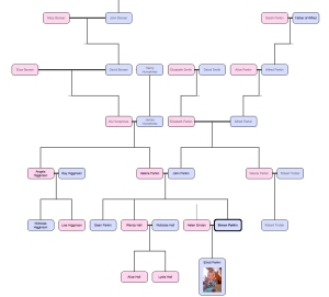 My family tree August 2014